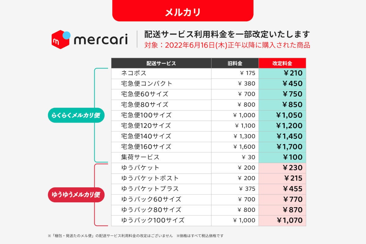 メルカリ便の料金値上げに、ネット「メルカリにも値上げの波が