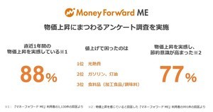 直近1年以内の値上げで困ったもの3位「食料品」、2位「ガソリン、灯油」、1位は?