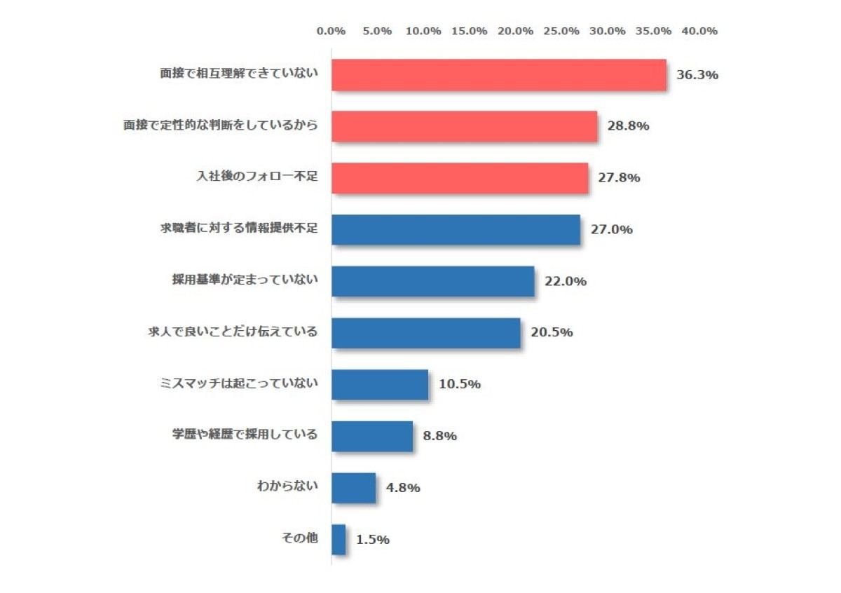 ミスマッチが起こる原因