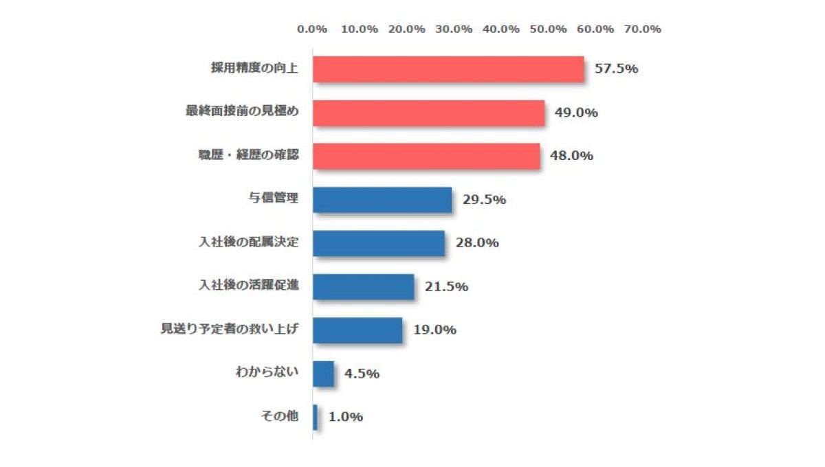 リファレンスチェックを実施している理由