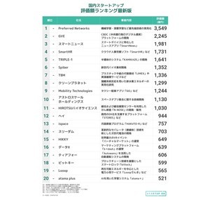 国内スタートアップ評価額ランキング、1位は? - 2位「GVE」