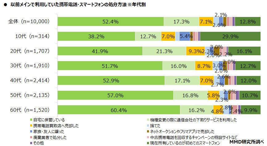 携帯電話・スマートフォンの処分方法