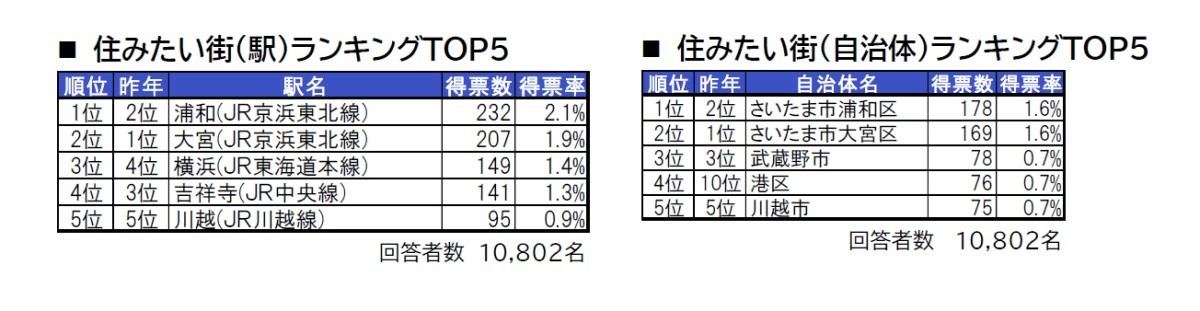 埼玉県居住者が選ぶ 住みたい駅 吉祥寺や横浜を抑えての1位は マイナビニュース