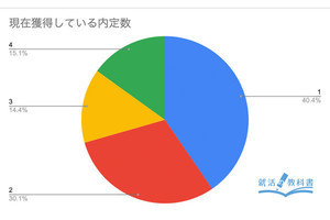 就活の内定数、「学歴」で違いは? 早慶旧帝は平均1.85、他は?