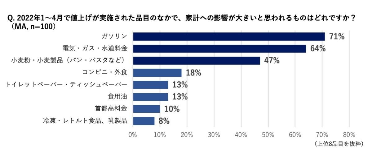 すでに実施された値上げで家計への影響が大きいもの