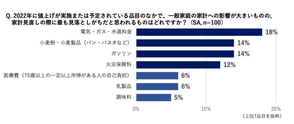 家計見直しの際に最も見落としがちなもの