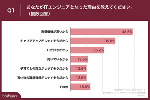 女性ITエンジニア65%がキャリアアップに意欲 - 目指すものは?