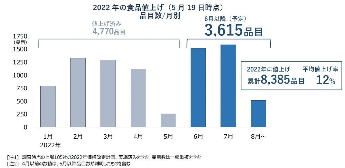 2022年の食品値上げ(5月19日時点) 品目数・月別