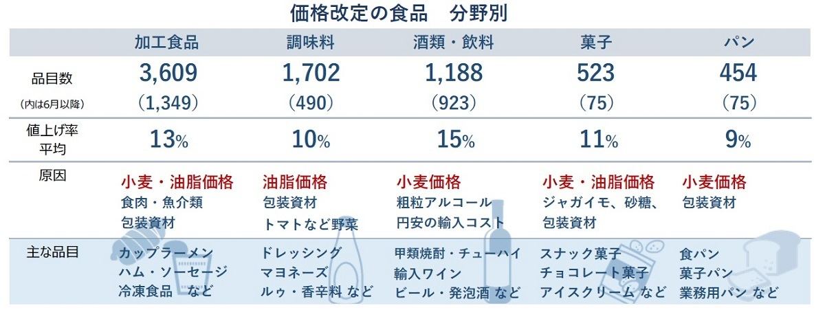 価格改定の食品　分野別 (5月19日時点)