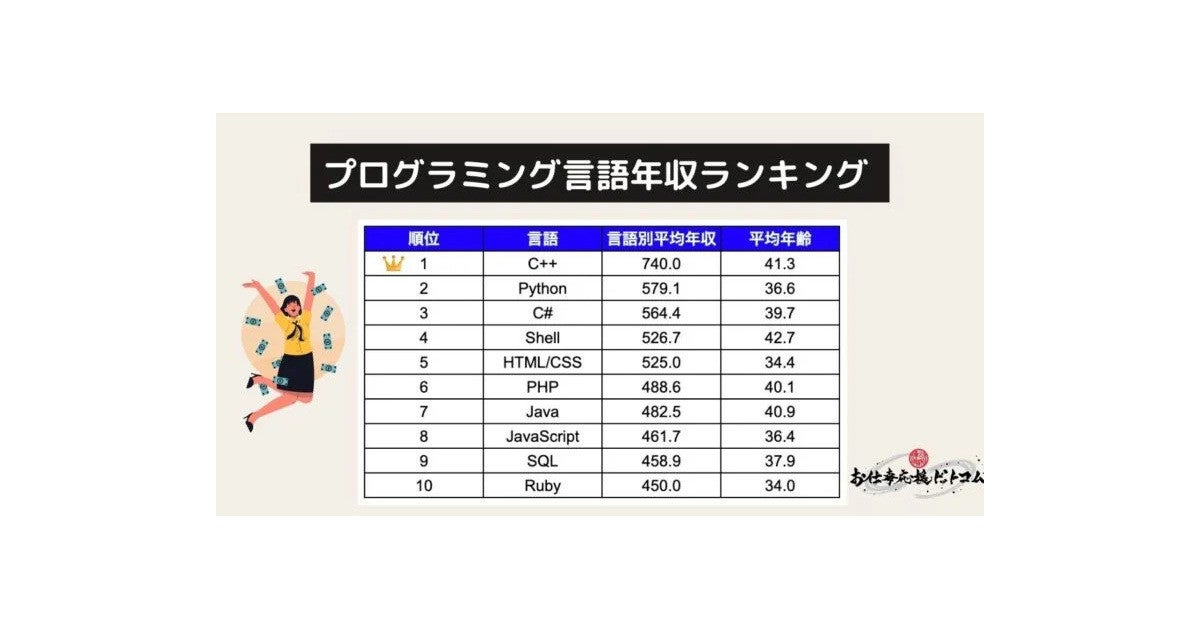 現役エンジニア99人が明かす 一番稼げる プログラミング言語は マイナビニュース