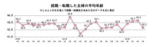 4月に転職した主婦の平均年齢は?