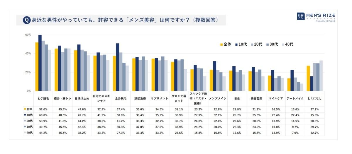 身近な男性がやっていても、許容できる「メンズ美容」