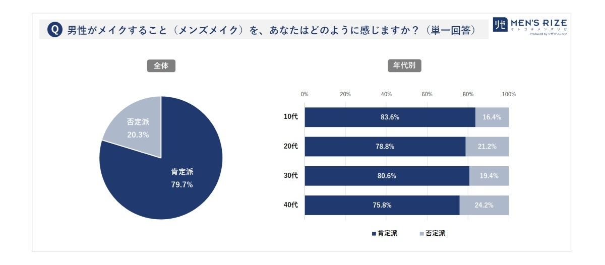 男性がメイクすること(メンズメイク)を、あなたはどのように感じますか?
