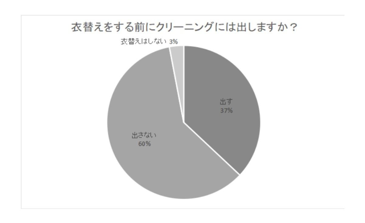 衣替え前にクリーニングに出す?