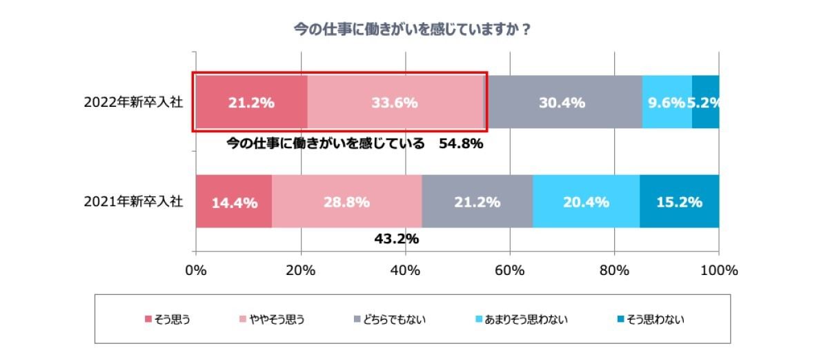 今の仕事に働きがいを感じていますか?