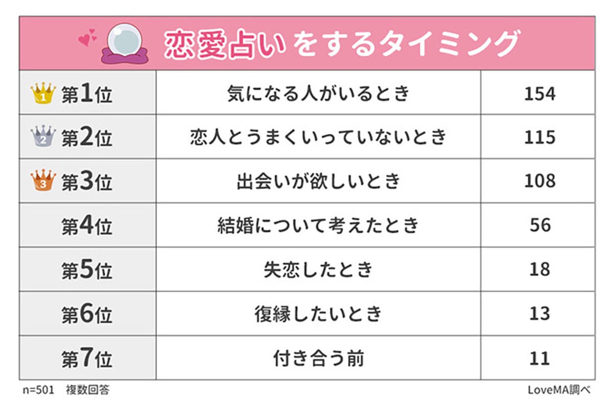 恋愛占い 当たったことがある女性は6割弱 信用できる占い 1位は マイナビニュース