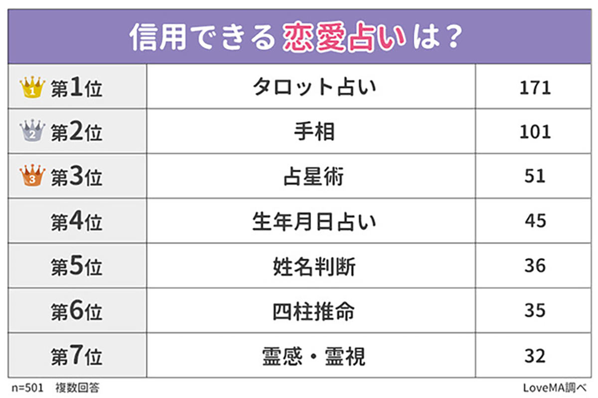 「恋愛占い」当たったことがある女性は6割弱 - 「信用できる占い」1位は? | マイナビニュース