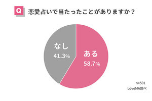 「恋愛占い」当たったことがある女性は6割弱 - 「信用できる占い」1位は?