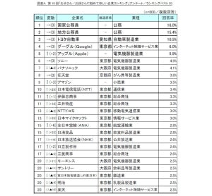 「子ども・孫に勤めてほしい」企業ランキング、不動の民間1位は?