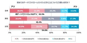 未婚男女2400人に聞いた! 「初デートでファミレスはあり」は何割?