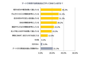 20～30代の独身男性、「デートで使う飲食店の決め方」1位は? - 2位「グルメサイトの口コミを参考」