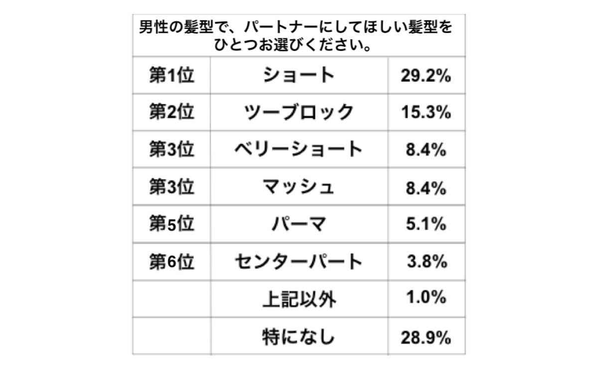 パートナーにしてほしい髪型