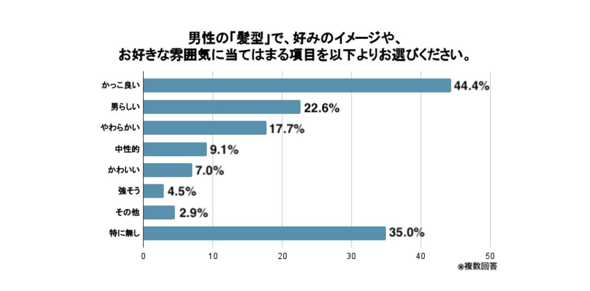 男性の髪型で好みのイメージや好きな雰囲気