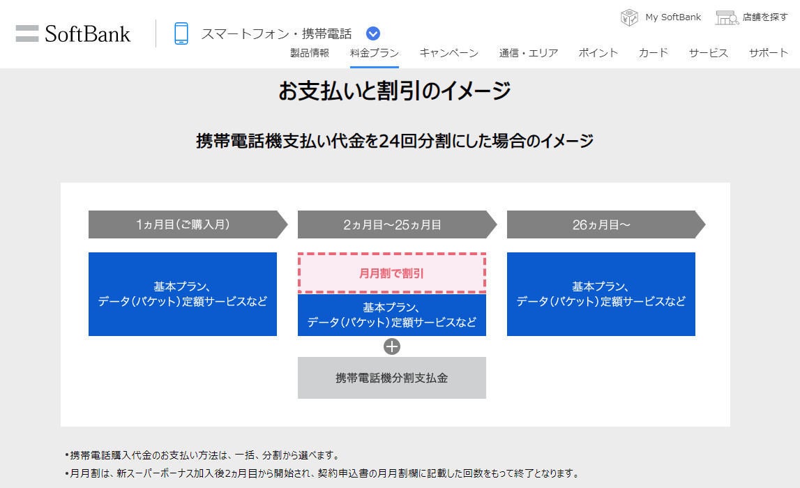 数年前とは意味が違う？ 知っておきたい「スマホ実質1円」の仕組み