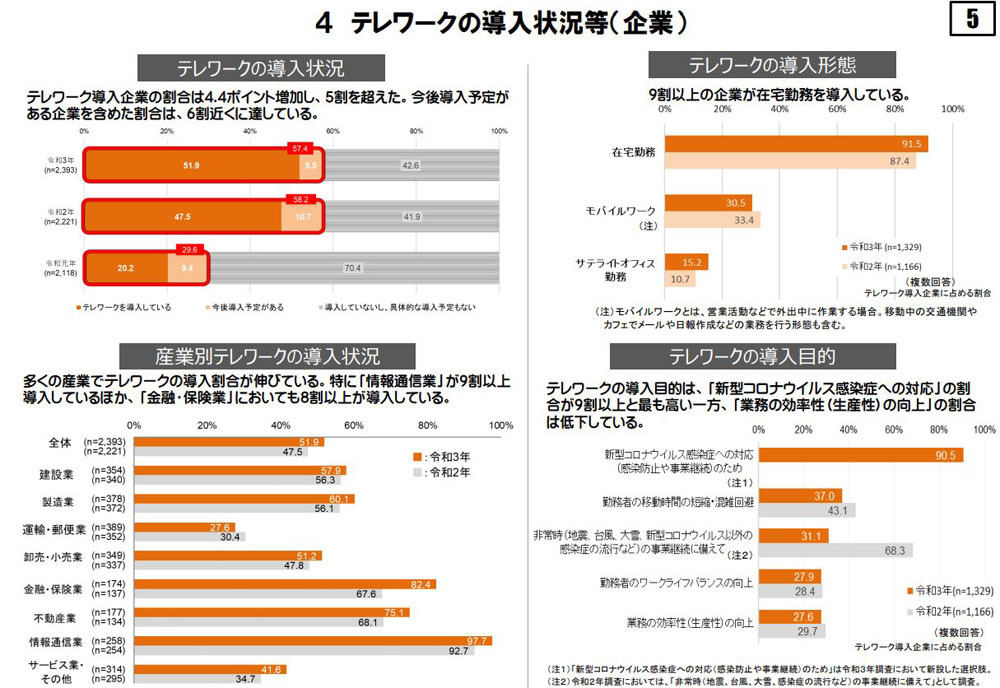 企業のテレワークの導入状況など　出典：総務省