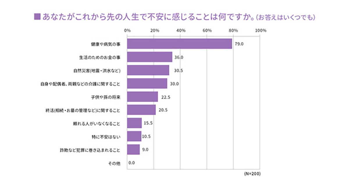 60歳以上が不安に感じていること 1位は 2位お金 3位災害 4位介護 5位子や孫の将来 マイナビニュース