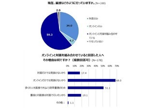 人事・採用担当者300人に聞いた! オンラインと対面の面接を組み合わせている理由、最多は?