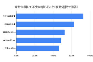 子育て世代が物価上昇を感じても外せない出費1位は? 2位レジャー費、3位教育費