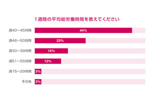 会社員709人の「週の労働時間」、15～29時間が最小、一番多いのは?