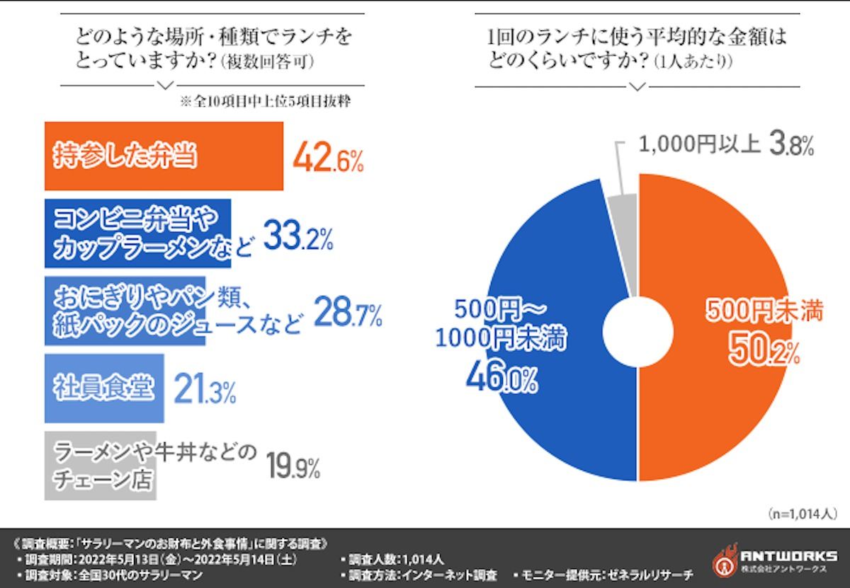 30代のサラリーマン 外食に求める3要素は 安い うまい マイナビニュース