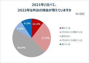 20～30代独身女性の6割、「2022年の夏、積極的に出かけたい」 - 最多の理由は?