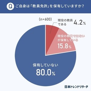 教員免許更新制度の廃止、教員免許保持者は9割以上が「賛成」 - 「保有していない人」は?