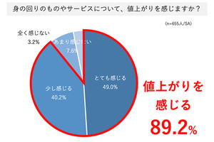 「値上げで生活が苦しい」は74% - 生活費は月いくら上がった?