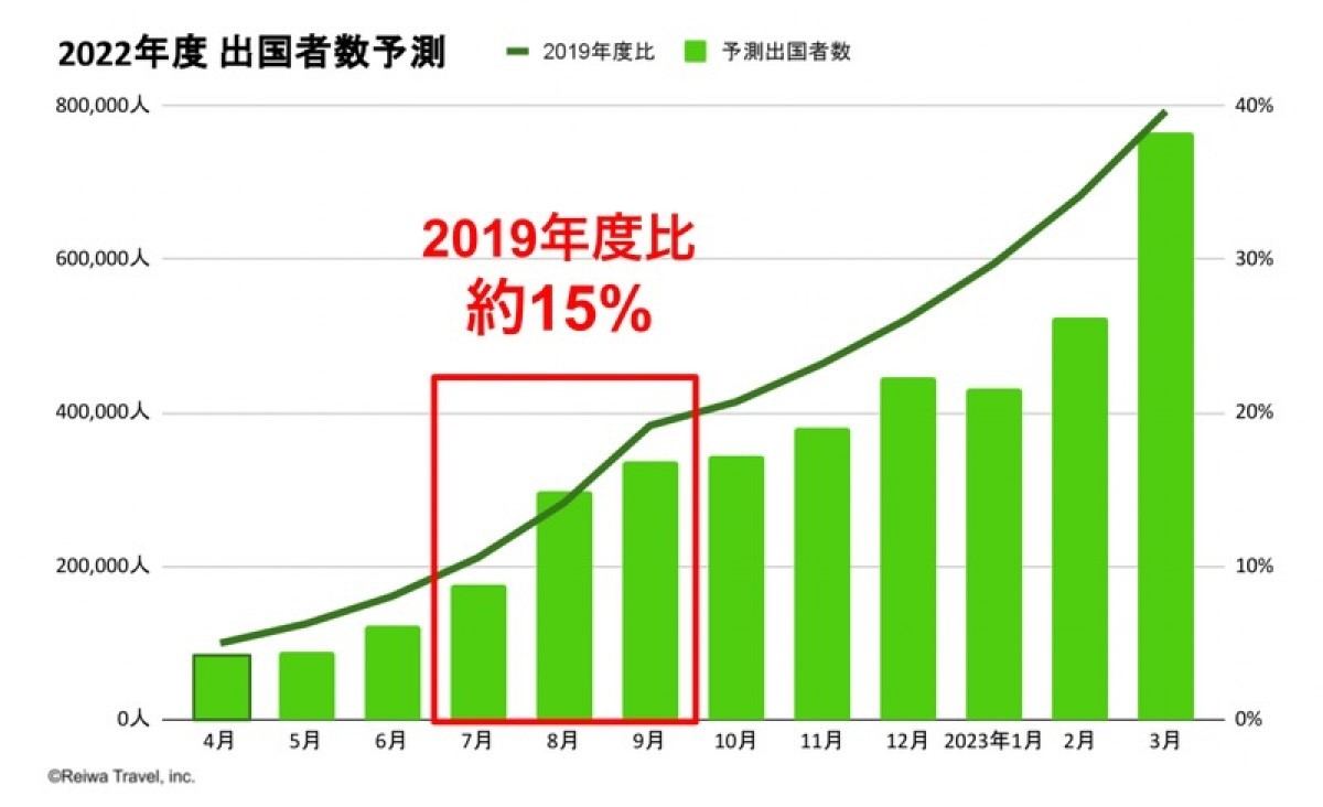 この夏 海外旅行に行く予定がある人 は何割 マイナビニュース