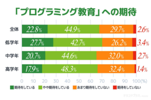 小学生の保護者に聞いた、「プログラミング教育」に期待している?