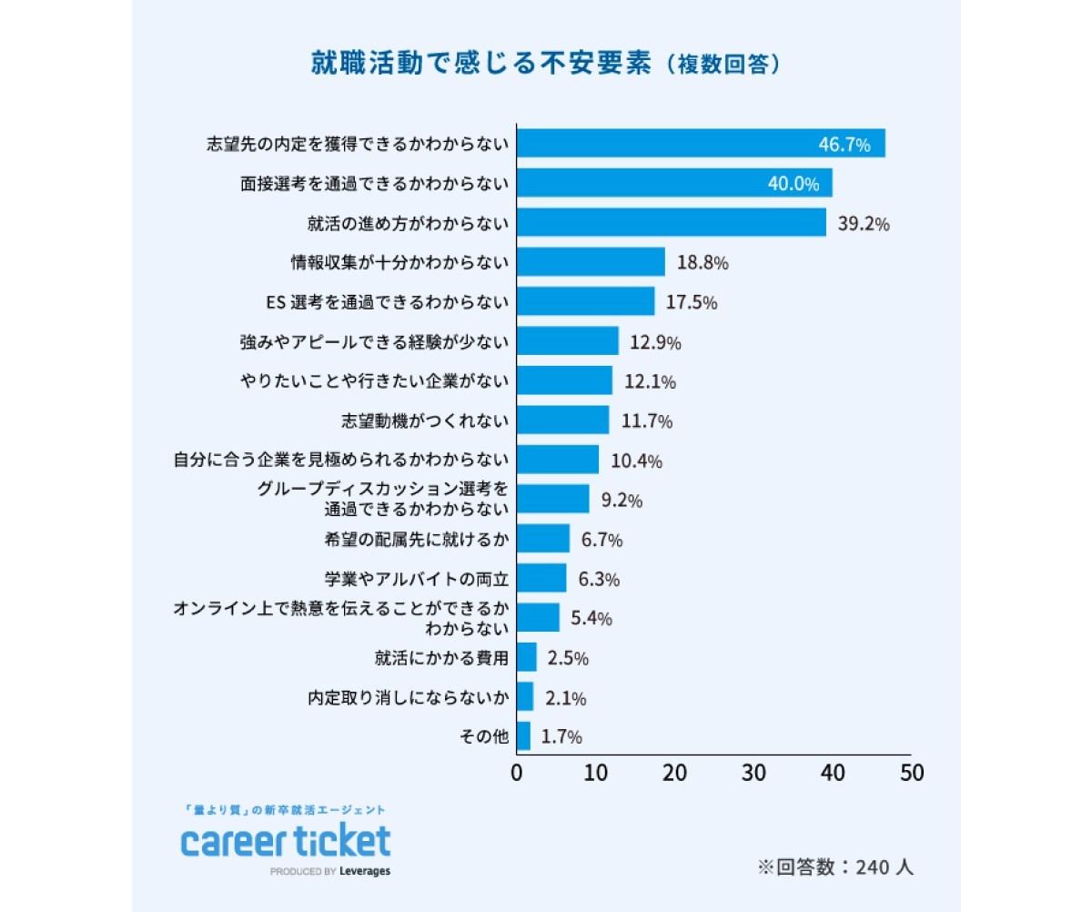 就活生 不安 が8割 理由は マイナビニュース