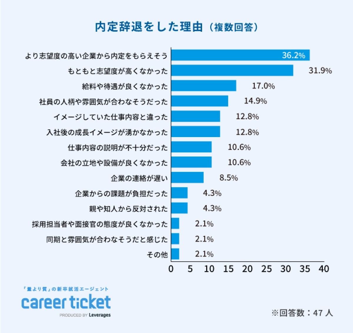内定辞退をした理由