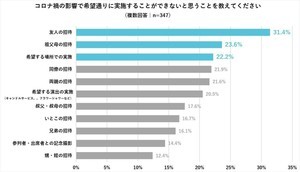 コロナ禍の結婚式、「希望通りにできないこと」1位は? - 2位「祖父母の招待」