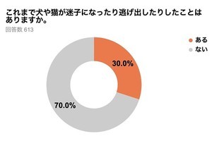 「犬猫のマイクロチップ装着義務化」飼い主の7割超が賛成 - 理由は?