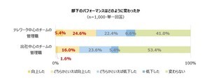 テレワークと出社、管理職の負担が大きいのはどっち?