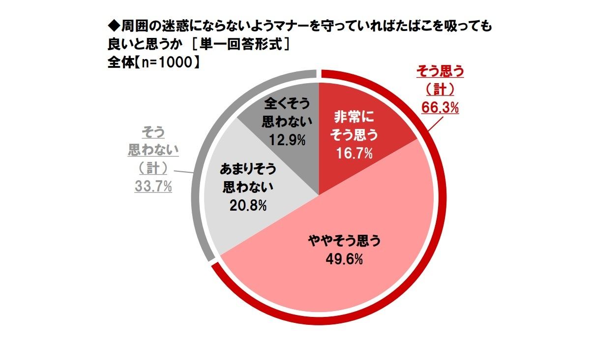 周囲の迷惑にならないようマナーを守っていればたばこを吸っても良いと思うか