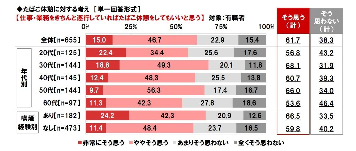 仕事・業務をきちんと遂行していればたばこ休憩をしてもいいか