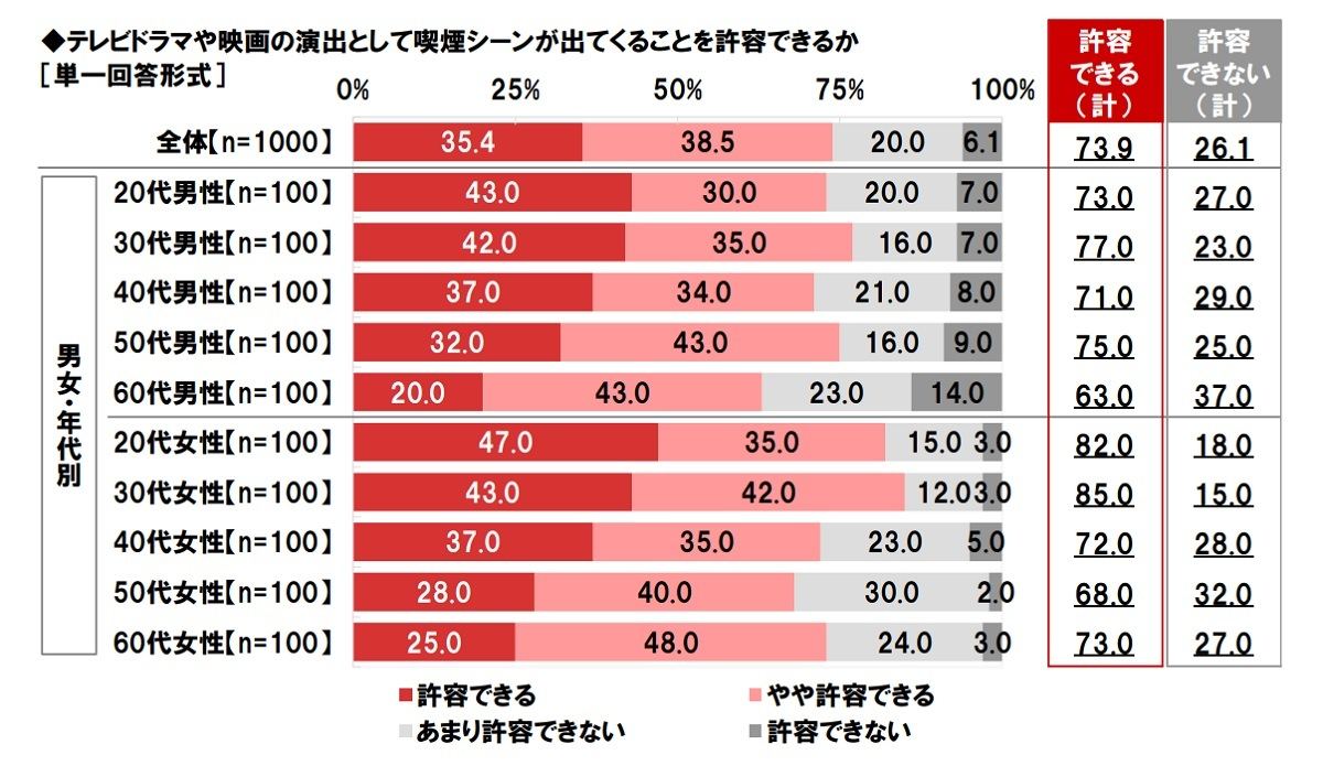 ドラマ・映画の喫煙シーンに関する意識