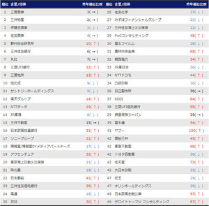 2023年卒「旧帝大/早慶 新卒就職人気企業ランキング」 3位伊藤忠商事、2位三井物産