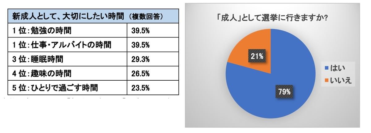 新成人として大切にしたい時間/選挙への参加意思