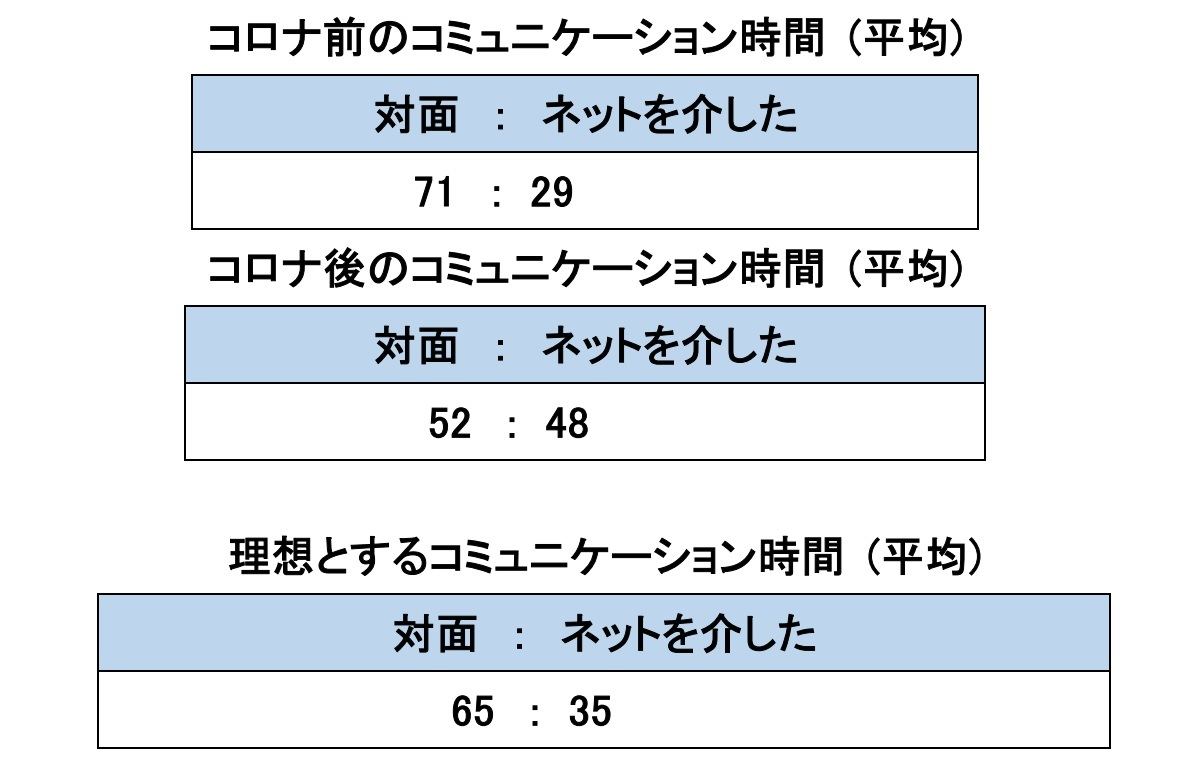 友人とのコミュニケーションについて